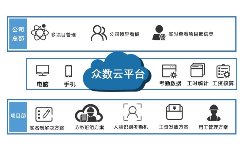 众数劳务人员管理系统